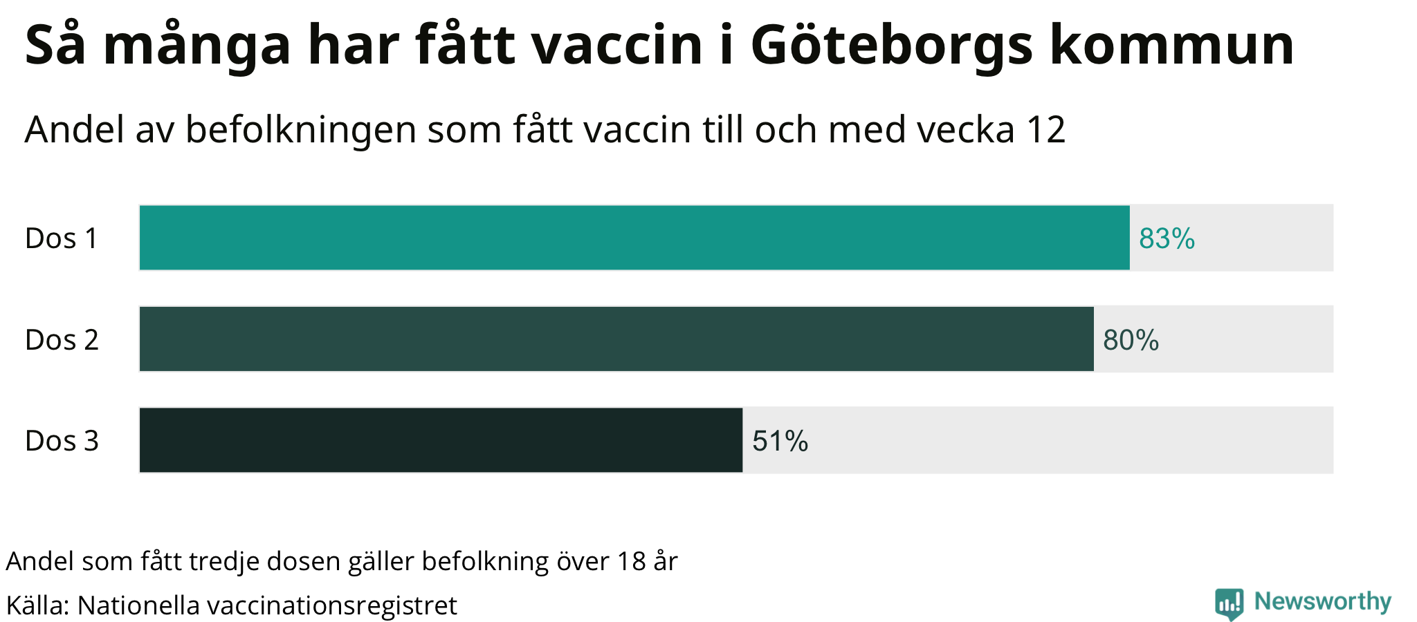 Graf över andel vaccinerade